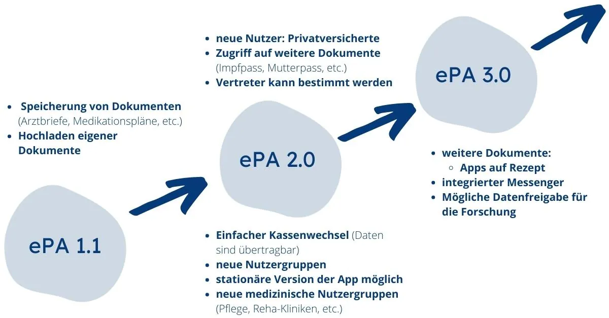 ePA, elektronische Patientenakte, ePA 1.1, ePA 2.0, ePA 3.0