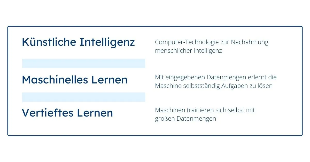 Maschinelles Lernen, Vertieftes Lernen, Deep Learning, KI