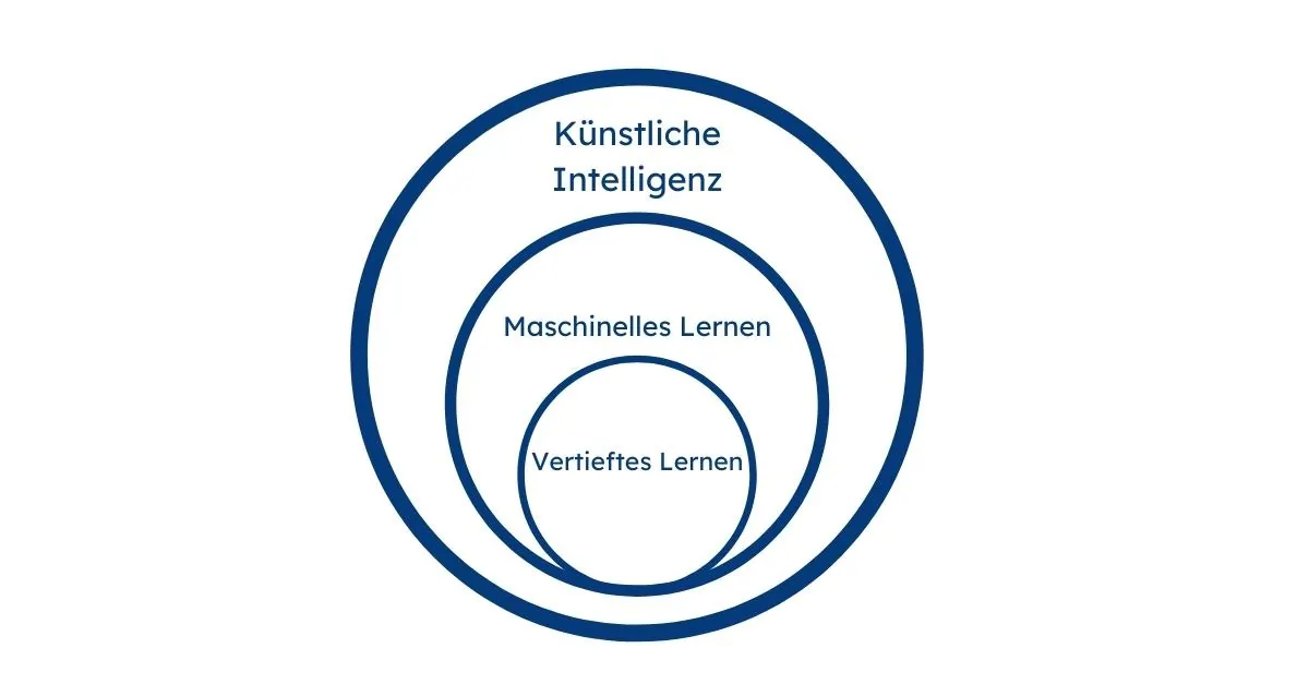 KI, Maschinelles Lernen, Vertieftes Lernen