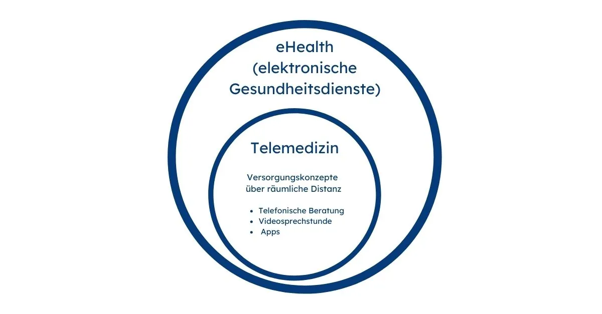 eHealth, elektronische Gesundheitsdienste, Telemedizin, Versorgung, Distanz